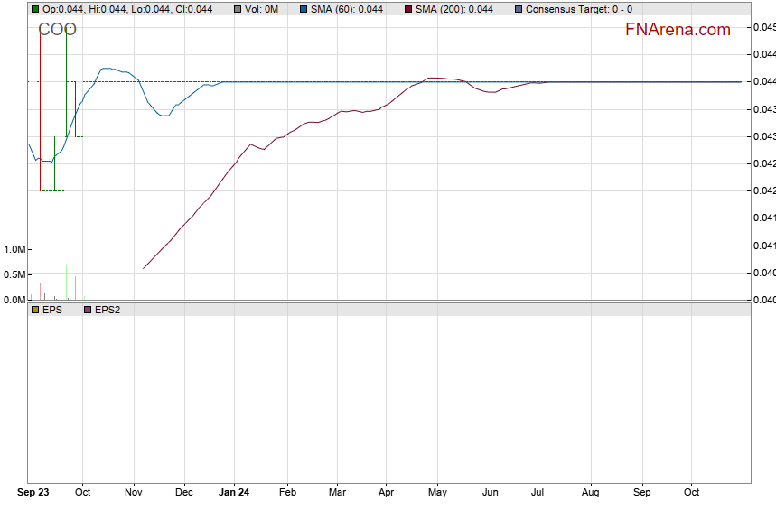 Corum Ltd Why We Will Not Be Investing Anytime Soon FNArena