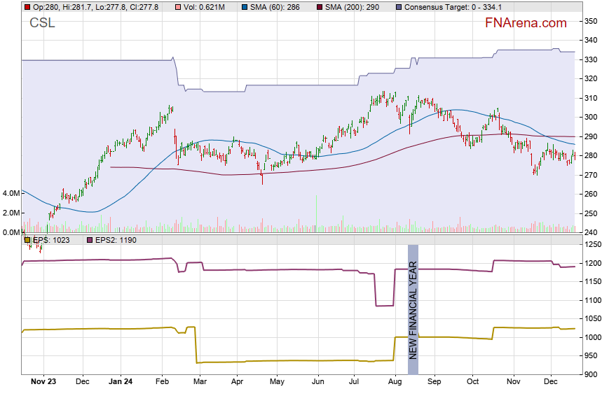 Spotlight On Csl Revenue Targets Fnarena