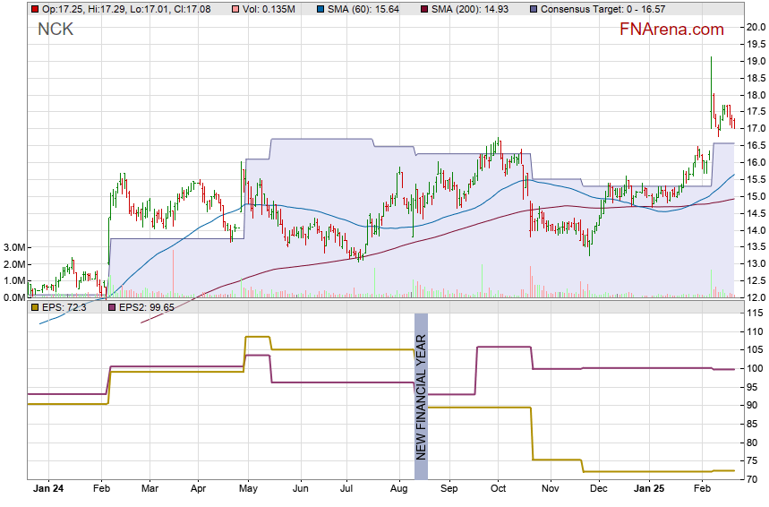 Lovisa share price drops 7% despite 'solid' FY23 sales growth