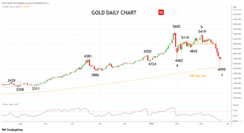 Gold - 25 March 2026 - daily chart