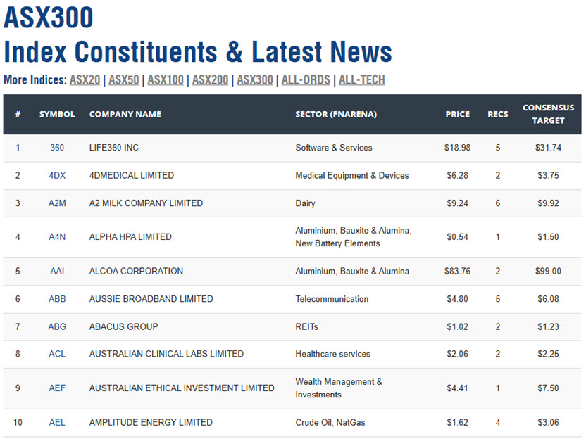 The ASX300 only re-balances twice a year and it does not always have 300 stocks in it