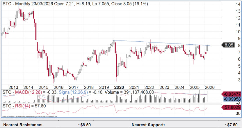 Santos - technical chart - March 2026