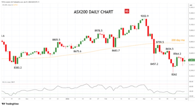 ASX200 - XJO - daily chart