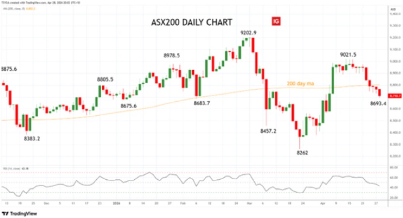 ASX200 XJO daily chart