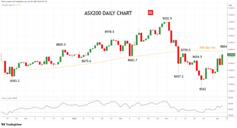 ASX200 - XJO - daily chart