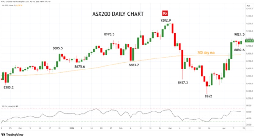 ASX200 Daily Chart