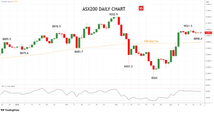 ASX XJO daily chart