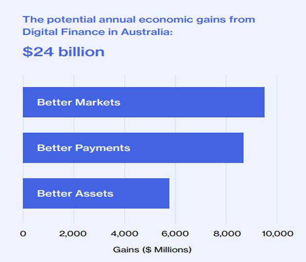 Digital finance could provide Australia with new revenue streams and more efficient financial experiences