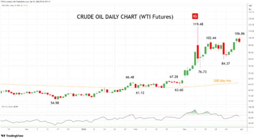WTI Crude - daily chart
