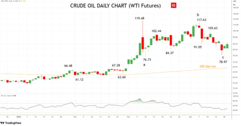 WTI Crude Oil futures daily chart 