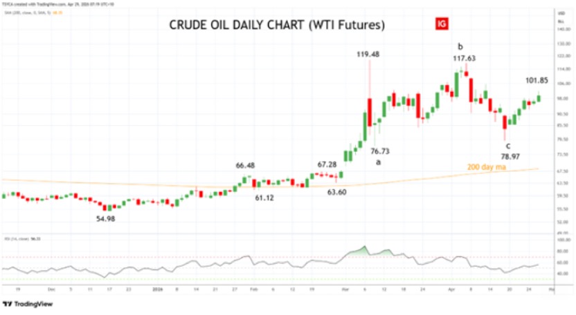 Crude oil futures WTI daily chart
