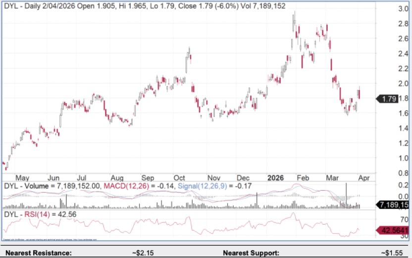 Deep Yellow - ASX:DYL - price chart