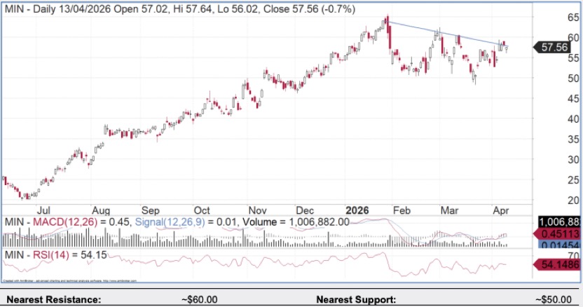 Mineral Resources poised for a breakout