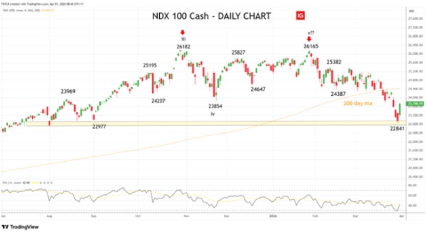 Nasdaq100 - daily chart