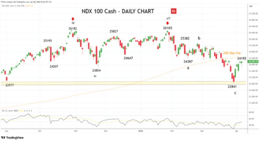 Nasdaq - NDX - daily chart