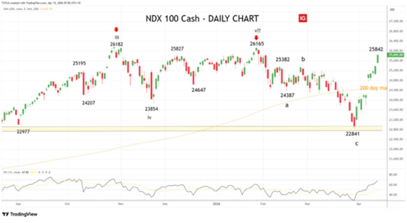Nasdaq100 Daily Chart