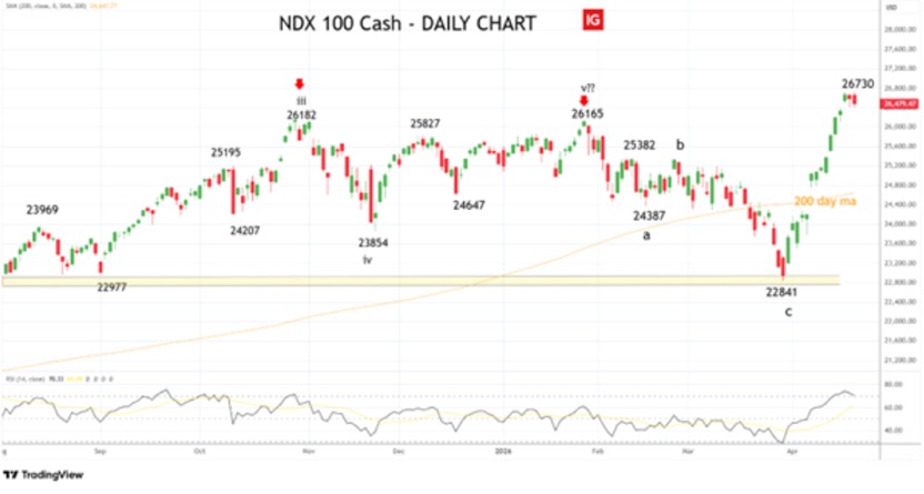 NDX Nasdaq daily chart
