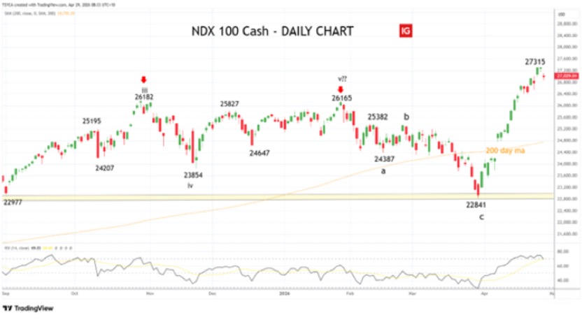 NDX Nasdaq daily chart