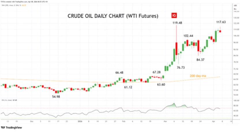 Crude Oil - WTI - daily chart - futures