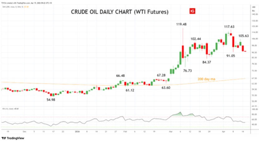 Crude Oil Daily Chart