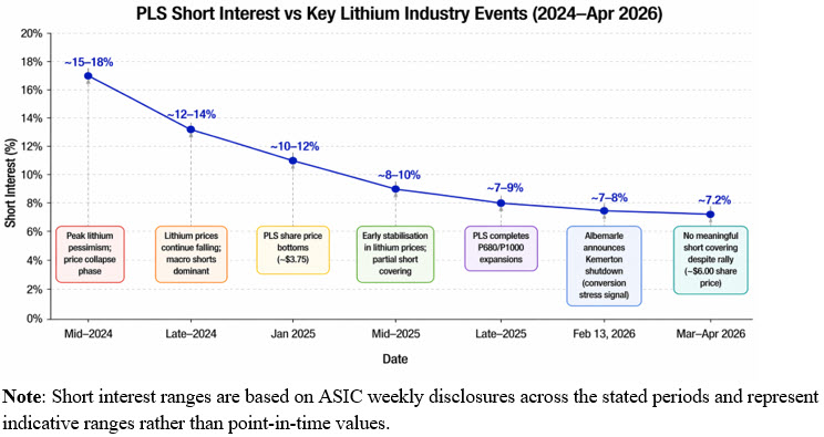 PLS short interest 2024-2026