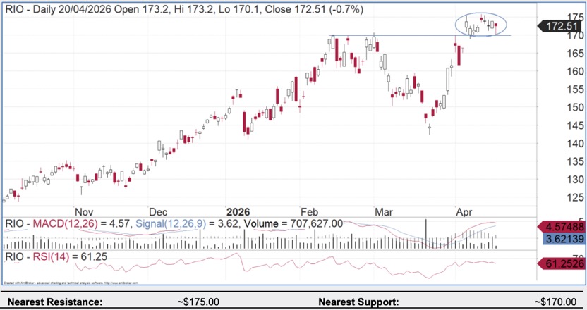 Technical chart Rio Tinto shares, daily