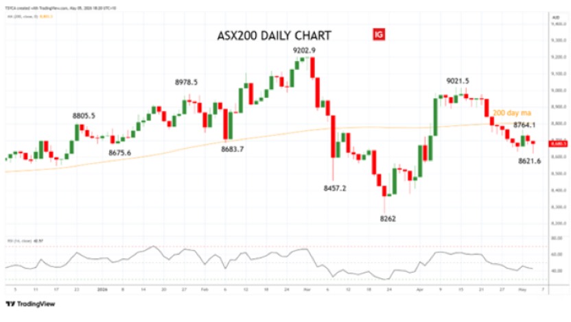 ASX200 - XJO - daily chart