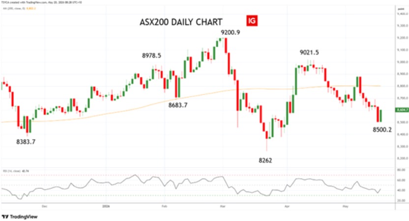 ASX200 XJO daily chart
