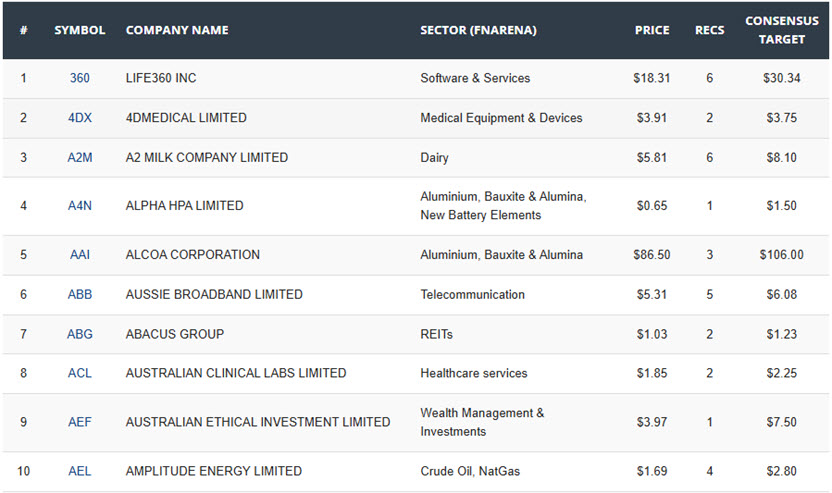 ASX300 - 10 constituents