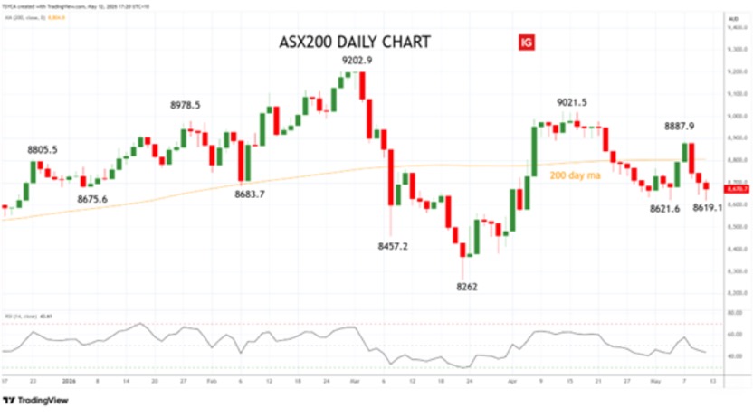 ASX200 XJO daily chart