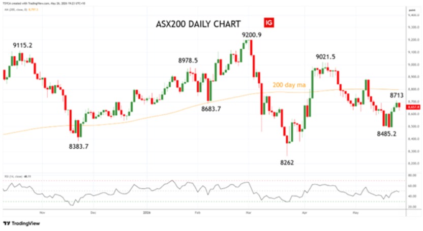ASX200 XJO daily chart