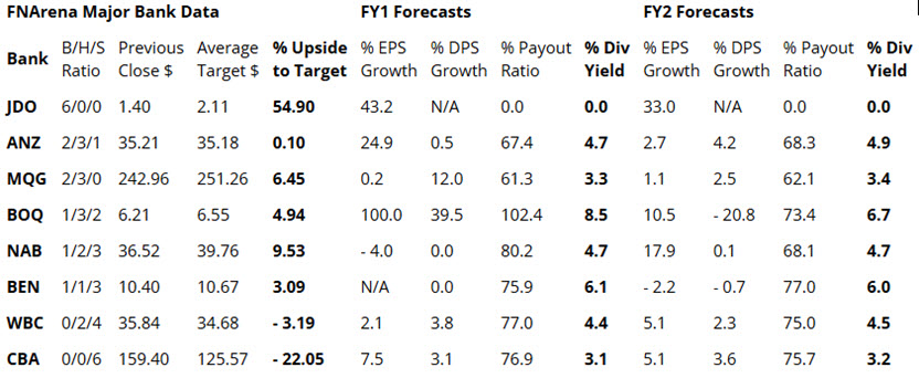 Australian Banks - FNArena - May 2026