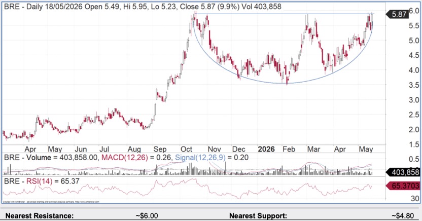 BRE shares daily