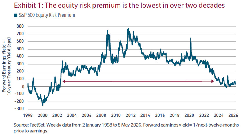 Global equity risk premia are very low by historical standards