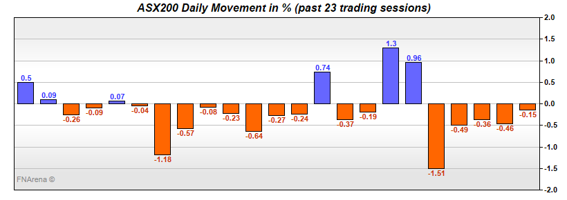 XJO ASX200 past 23 days - FNArena