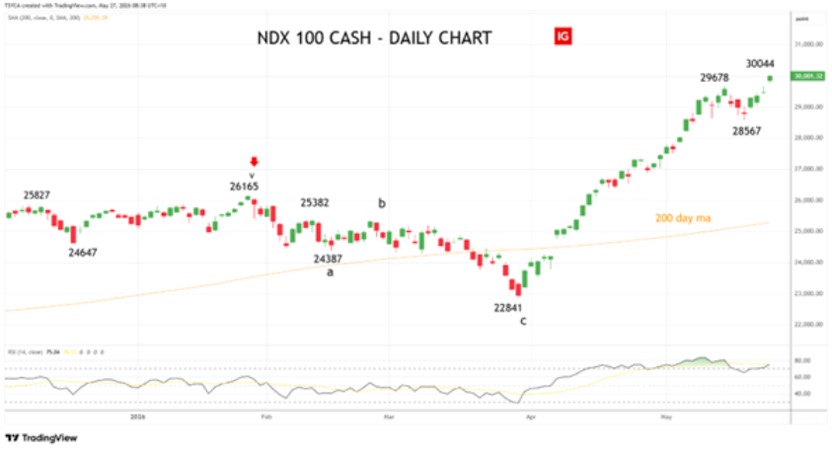 Nasdaq100 daily chart NDX