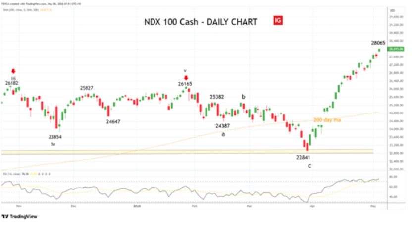 Nasdaq100 - daily chart