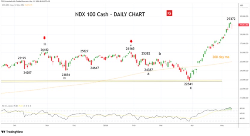 Nasdaq100 daily chart NDX