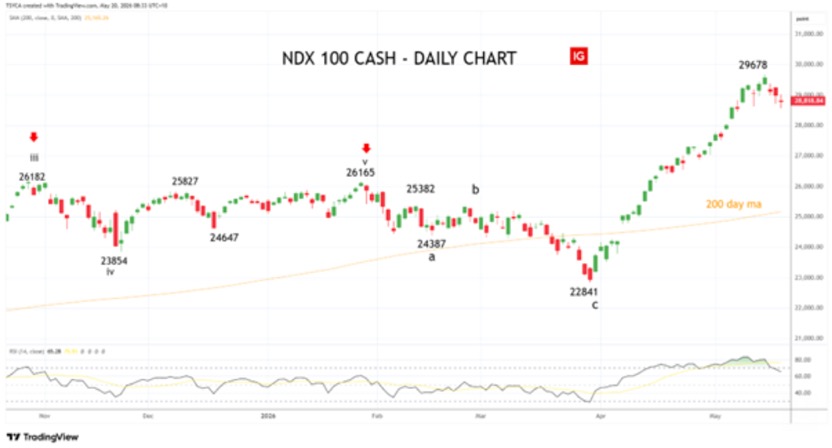 Nasdaq100 daily chart NDX