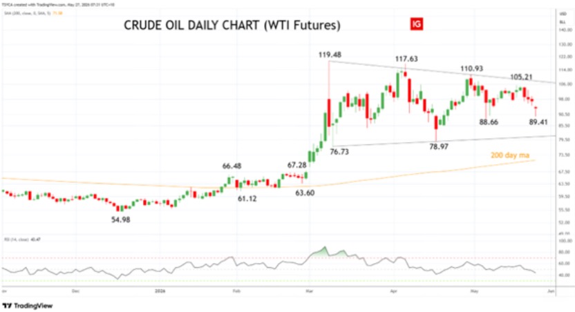 WTI Oil Futures daily
