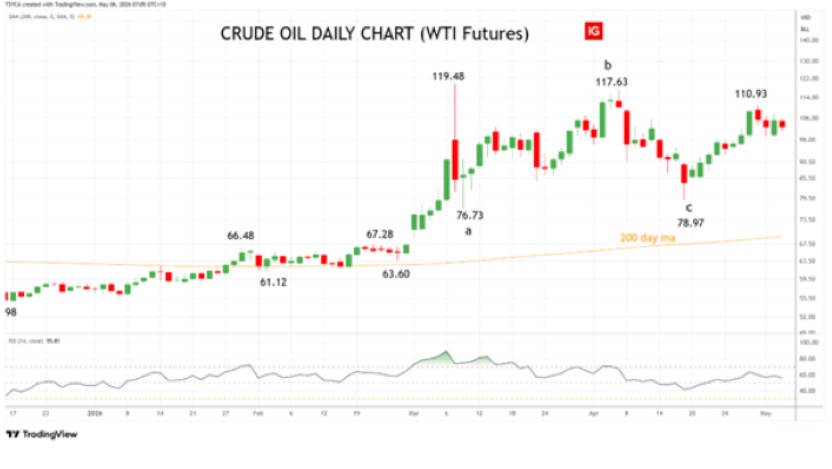 WTI Futures - daily charts