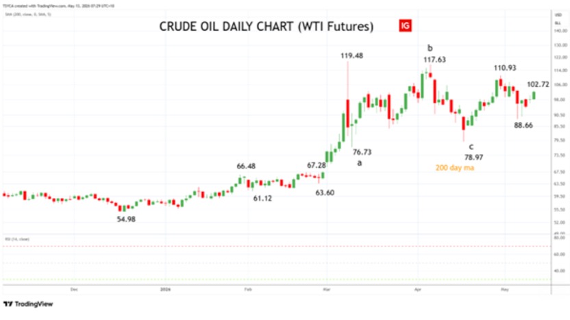 WTI Oil Futures daily