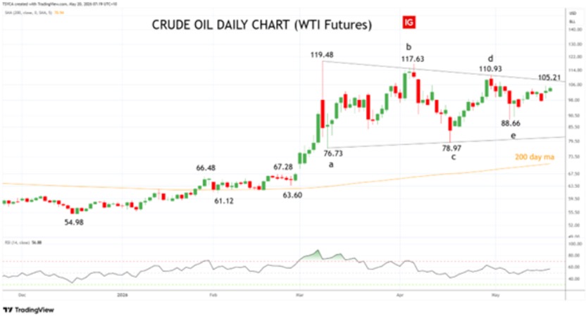 WTI Oil Futures daily