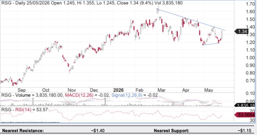 Resolute Mining Poised For Breakout - daily price chart - RSG