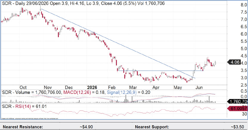 SiteMinder SDR daily chart