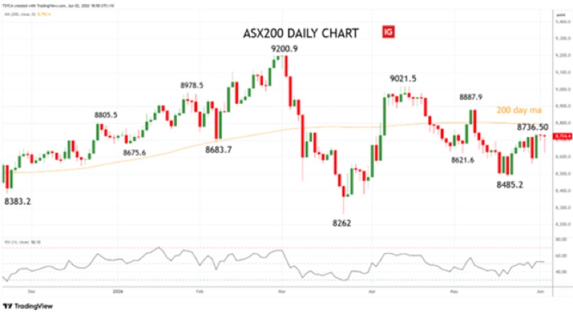 ASX200 XJO daily chart