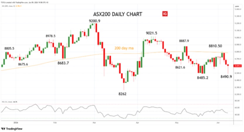 ASX200 XJO daily chart