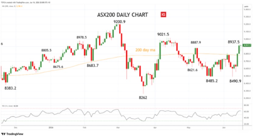 ASX200 XJO daily chart