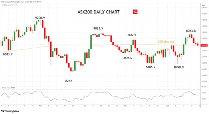 ASX200 XJO daily chart