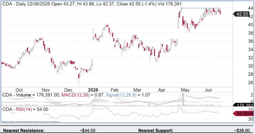 Codan daily share price